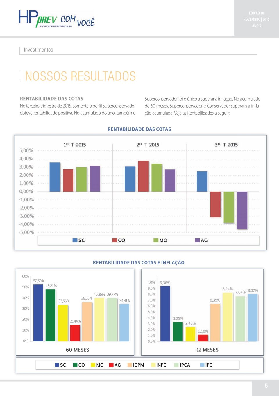 No acumulado do ano, também o Superconservador foi o único a superar a inflação.