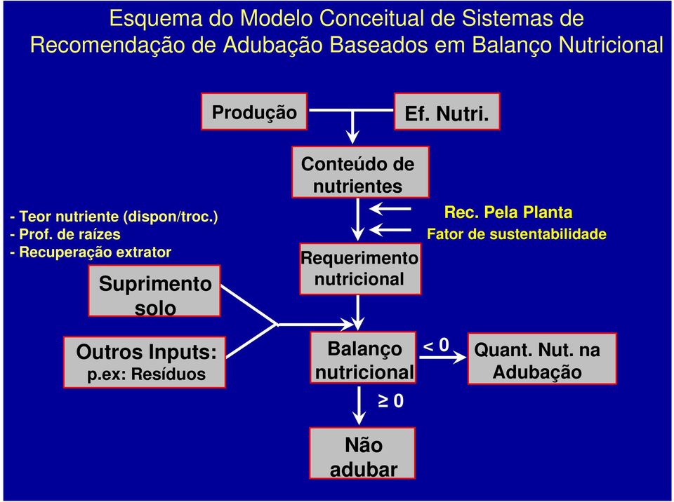 de raízes - Recuperação extrator Suprimento solo Conteúdo de nutrientes Requerimento nutricional