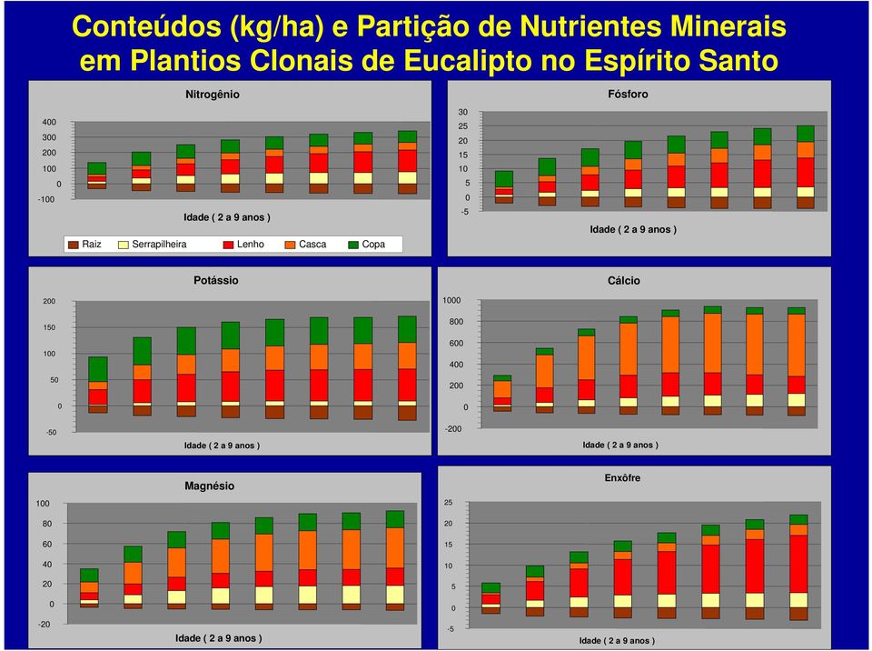 Copa 5 0-5 Idade ( 2 a 9 anos ) Potássio Cálcio 200 1000 150 800 100 600 400 50 200 0 0-50 Idade ( 2 a 9 anos )