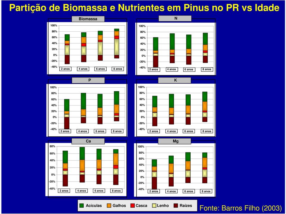 0% -20% 2 anos 4 anos 6 anos 8 anos -40% 2 anos 4 anos 6 anos 8 anos 80% Ca 100% Mg 60% 80% 40% 60% 20% 0% -20% 40% 20% 0%