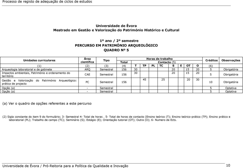 ambientais, Património e ordenamento do 30 20 15 20 CAE Semestral 156 território 5 Obrigatória Gestão e Valorização do Património Arqueológico: 45 25 20 30 PC Semestral 156 prática de projecto 10