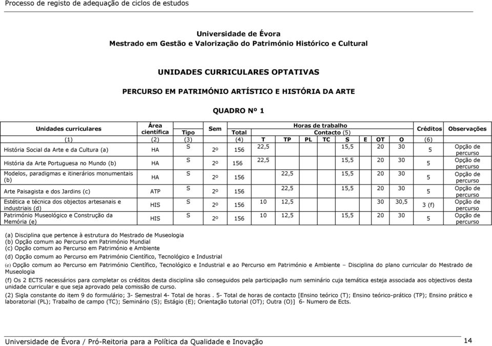 Opção de 2º 156 5 percurso História da Arte Portuguesa no Mundo (b) HA S 22,5 15,5 20 30 Opção de 2º 156 5 percurso Modelos, paradigmas e itinerários monumentais S 22,5 15,5 20 30 Opção de (b) HA 2º