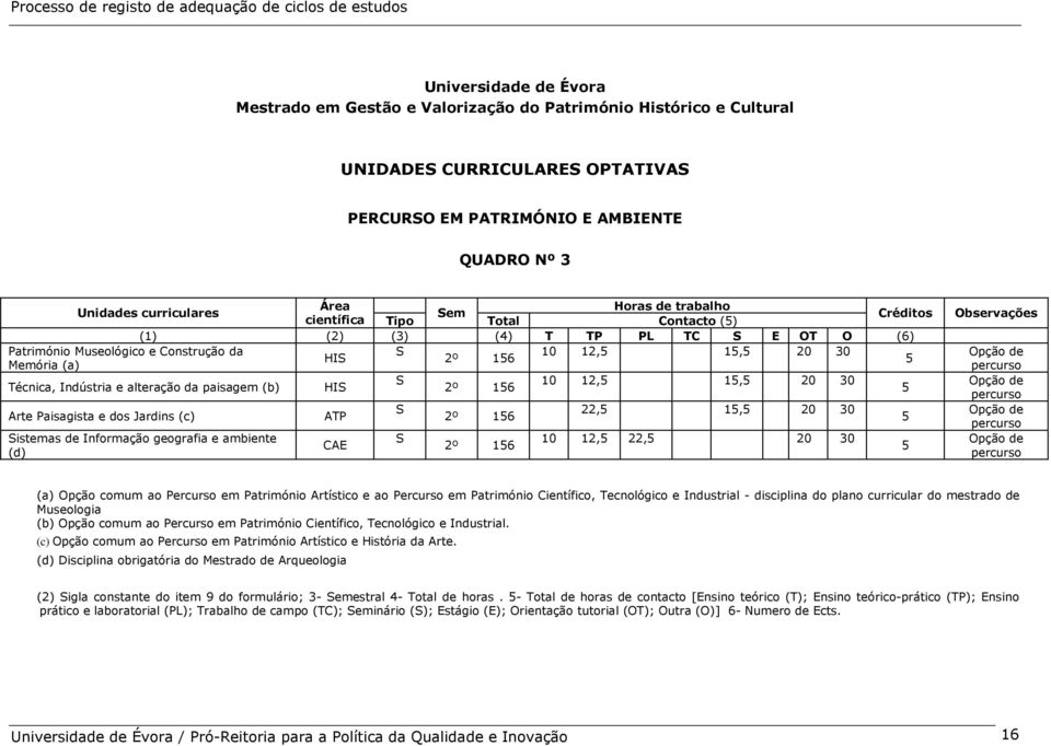 15,5 20 30 Técnica, Indústria e alteração da paisagem (b) HIS 2º 156 5 Arte Paisagista e dos Jardins (c) Sistemas de Informação geografia e ambiente (d) ATP CAE S S 2º 156 2º 156 22,5 15,5 20 30 10