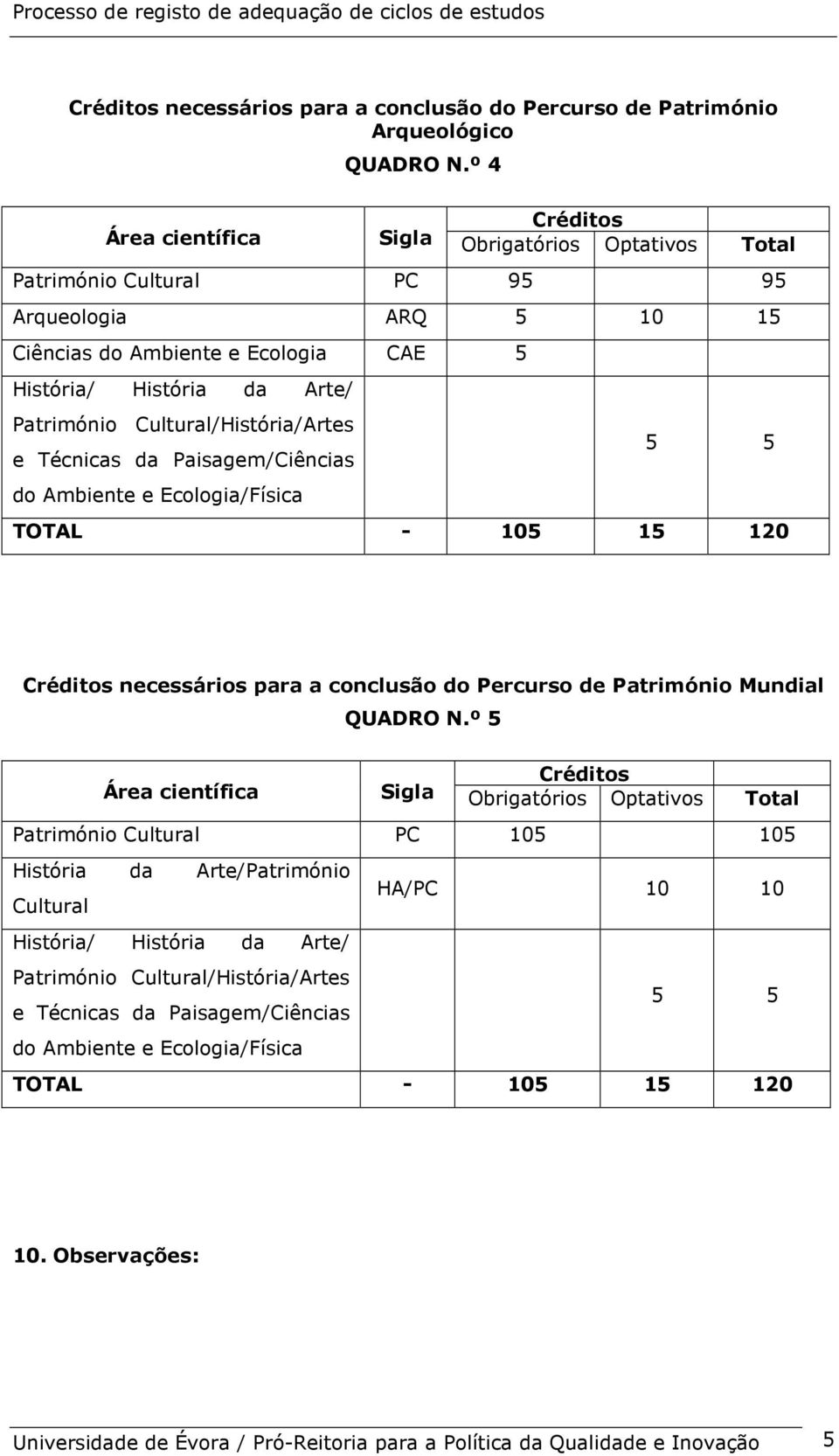 Cultural/História/Artes e Técnicas da Paisagem/Ciências do Ambiente e Ecologia/Física 5 5 TOTAL - 105 15 120 Créditos necessários para a conclusão do Percurso de Património Mundial QUADRO N.