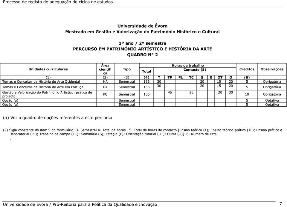 Obrigatória Temas e Conceitos da História de Arte em Portugal HA Semestral 156 30 20 15 20 5 Obrigatória Gestão e Valorização do Património Artístico: prática de 45 25 20 30 PC Semestral 156 10