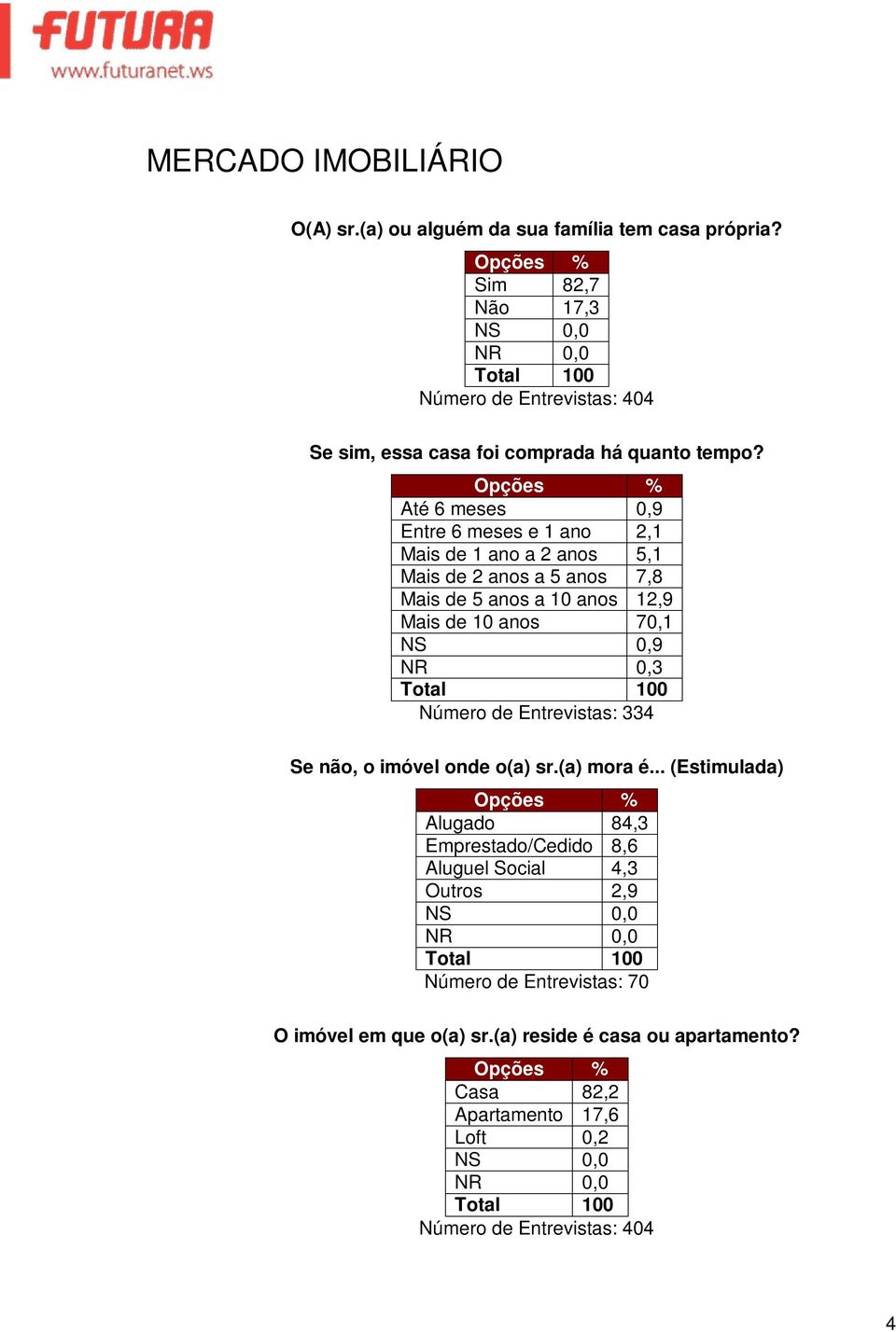 % Até 6 meses 0,9 Entre 6 meses e 1 ano 2,1 Mais de 1 ano a 2 5,1 Mais de 2 a 5 7,8 Mais de 5 a 10 12,9 Mais de 10 70,1 NS 0,9 NR 0,3 100 Número de