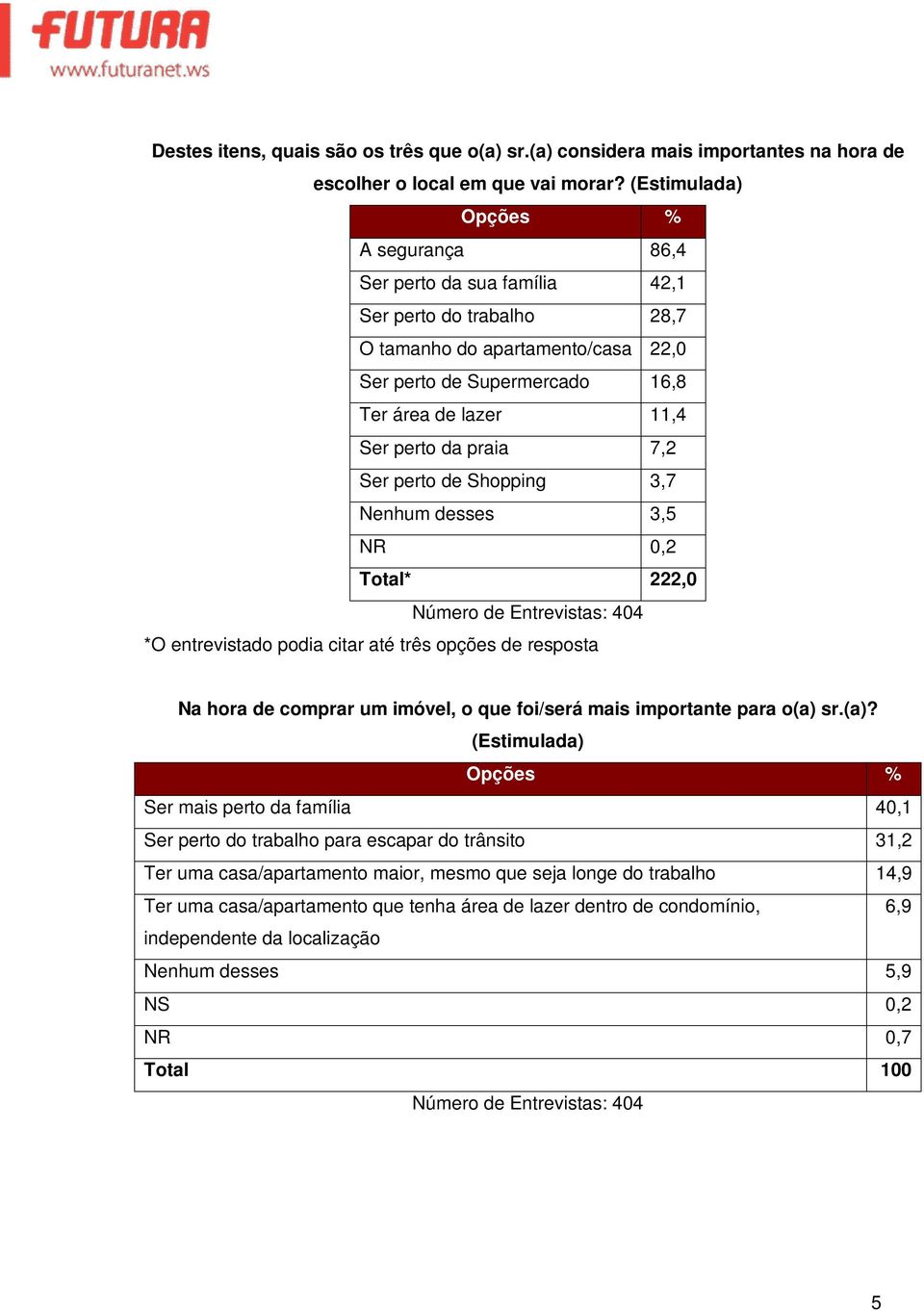 7,2 Ser perto de Shopping 3,7 Nenhum desses 3,5 NR 0,2 * 222,0 *O entrevistado podia citar até três opções de resposta Na hora de comprar um imóvel, o que foi/será mais importante para o(a) 