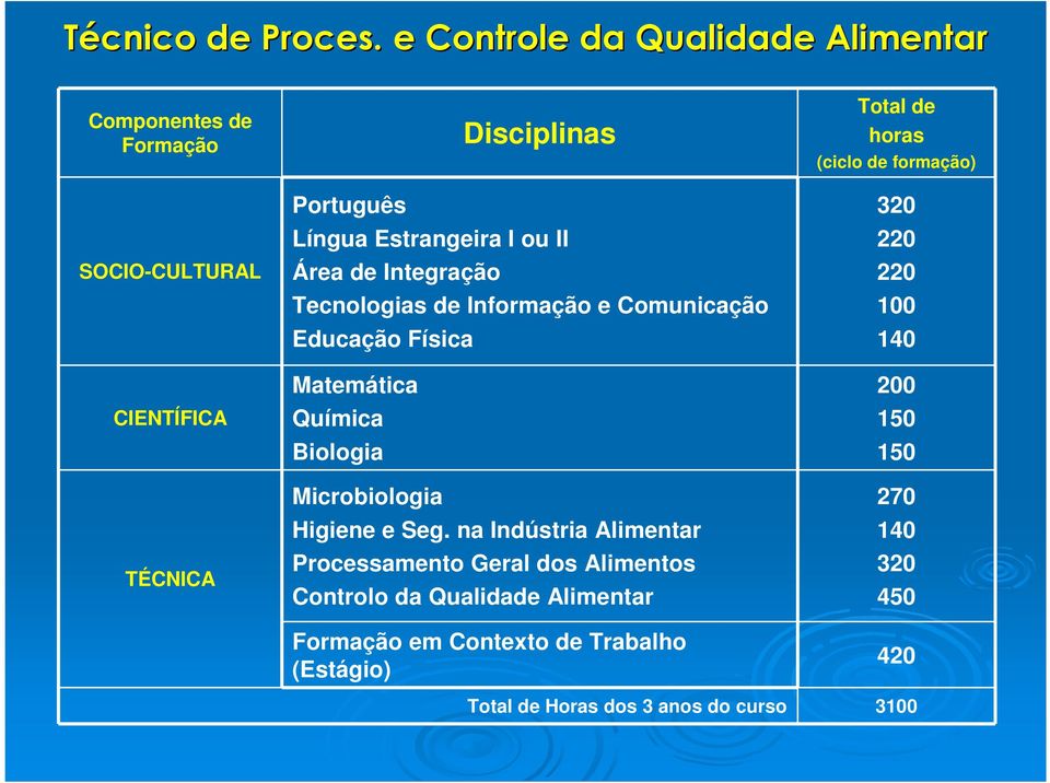 ou II Área de Integração Tecnologias de Informação e Comunicação Educação Física Matemática Química Biologia Microbiologia Higiene e Seg.