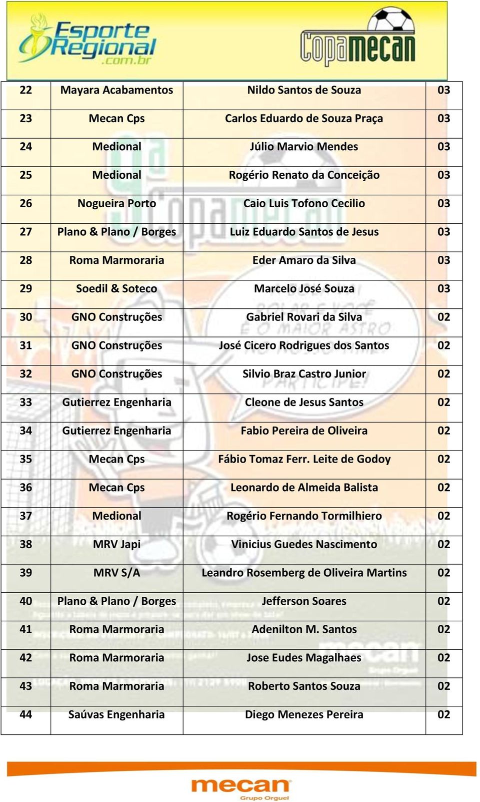 Silva 02 31 GNO Construções José Cicero Rodrigues dos Santos 02 32 GNO Construções Silvio Braz Castro Junior 02 33 Gutierrez Engenharia Cleone de Jesus Santos 02 34 Gutierrez Engenharia Fabio Pereira