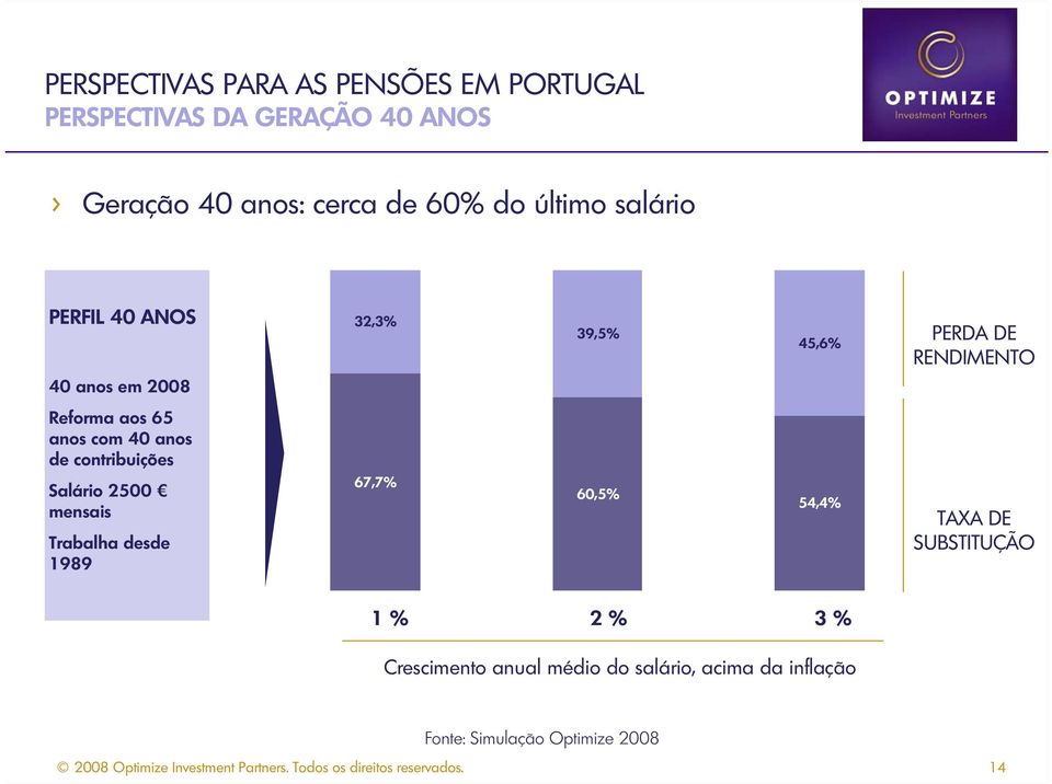 anos com 40 anos de contribuições Salário 2500 mensais Trabalha desde 1989 67,7% 60,5% 54,4% TAXA DE