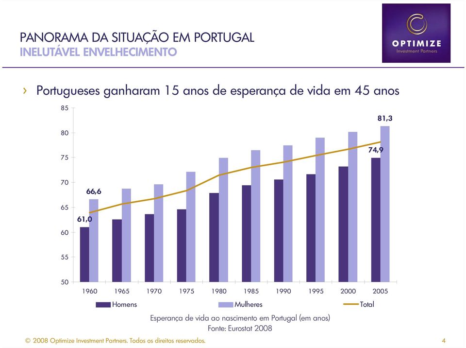 66,6 60 55 50 1960 1965 1970 1975 1980 1985 1990 1995 2000 2005 Homens