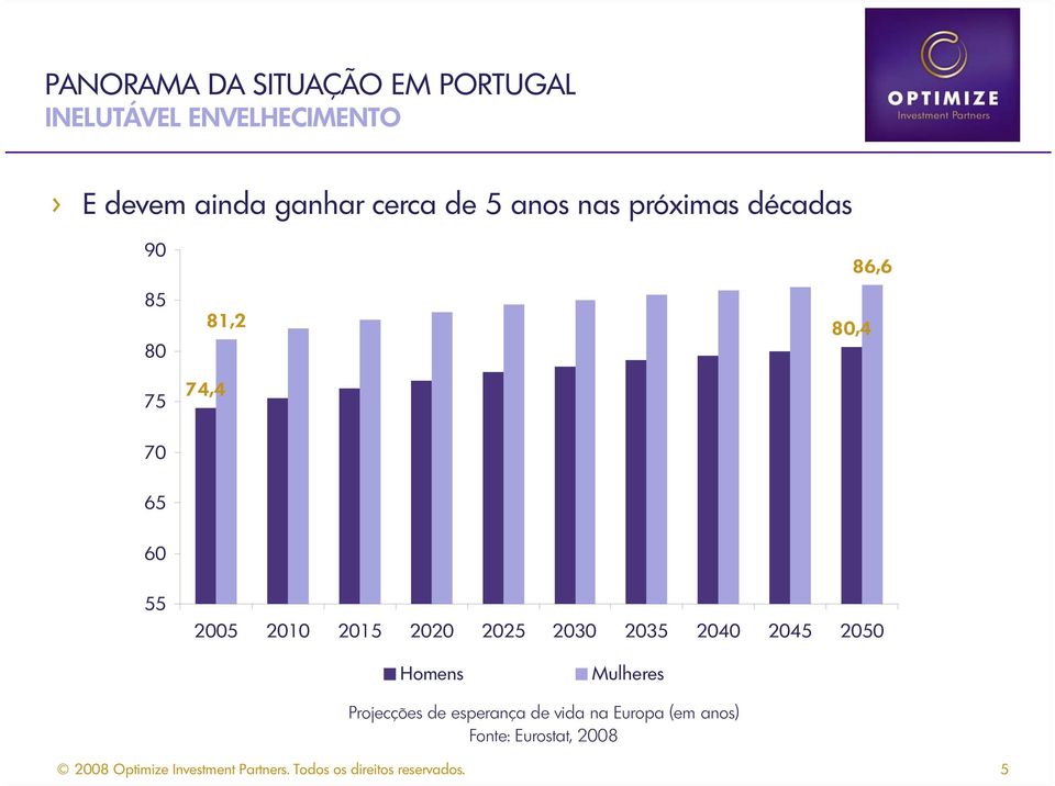 70 65 60 55 2005 2010 2015 2020 2025 2030 2035 2040 2045 2050 Homens