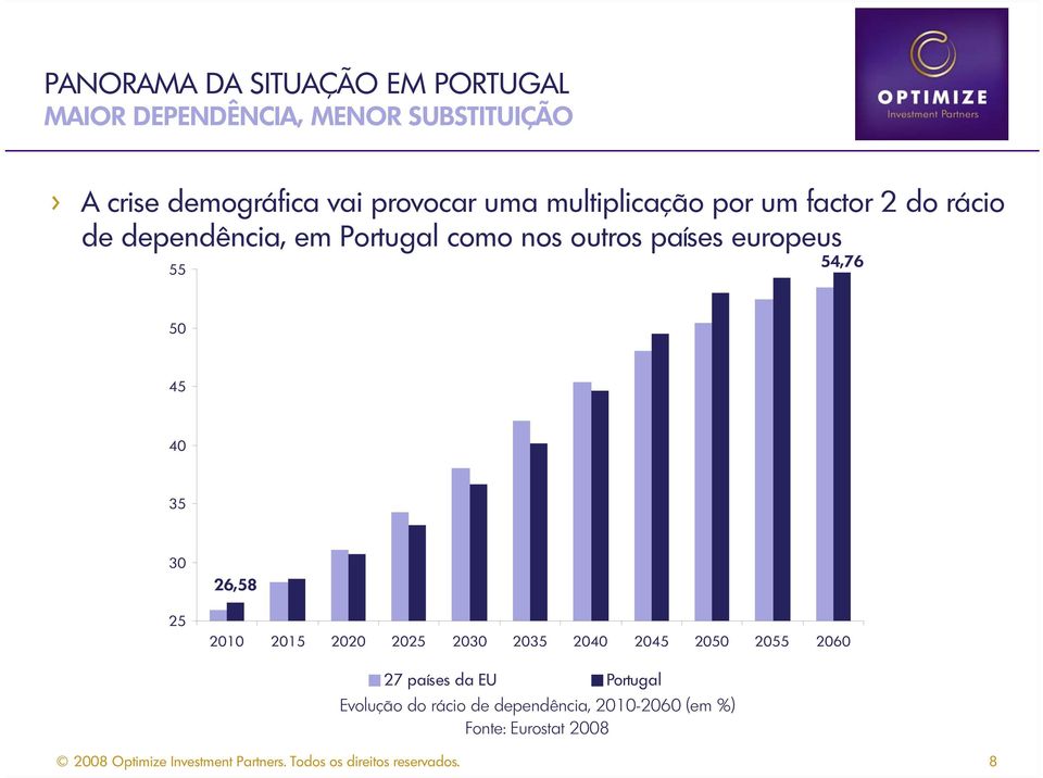 países europeus 55 54,76 50 45 40 35 30 25 26,58 2010 2015 2020 2025 2030 2035 2040 2045 2050 2055