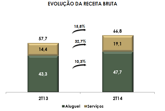 29 Receita Bruta Total R$ milhões Receita de Aluguéis - 2T14 4,5% 8,6% 4,5% 9,0% 73,4% Aluguel Mínimo Luvas Linearização da Receita