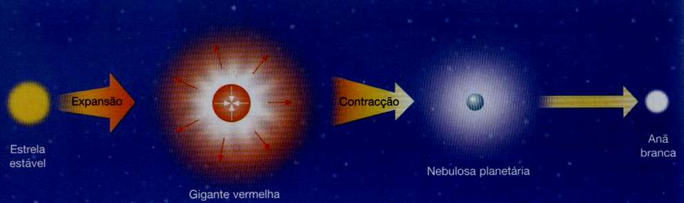 MORTE DE UMA ESTRELA DE PEQUENAS DIMENSÕES Uma estrela de pequenas