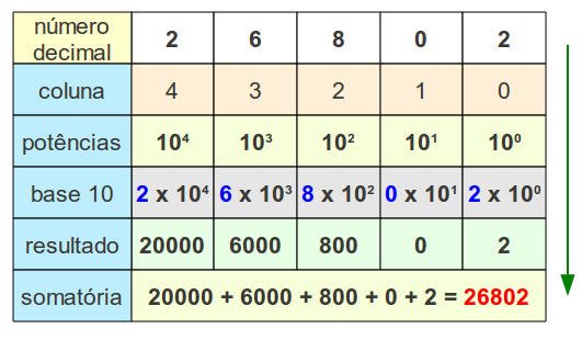 Sistemas de Numeração. No início deste curso dissemos que computadores só entendem informações em números binários, hexadecimais ou octais.
