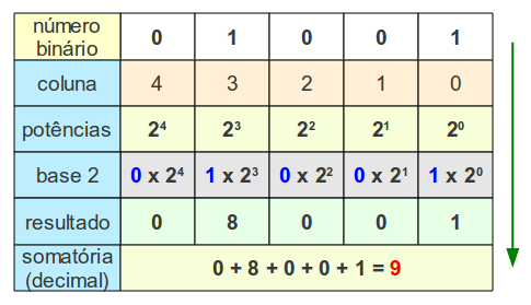 Agora que vimos uma tabela detalhando como funcionam os números decimais, vejamos mais alguns exemplos: E assim por diante... Números binários. Números binários são os mais importantes em computação.