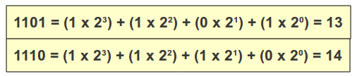 Para ficar bem claro, seguem mais alguns exemplos: Cada dígito de um número binário é conhecido como bit. Nos exemplos da figura acima temos um número binário de 4 bits.