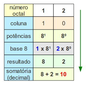 Números Hexadecimais Os números hexadecimais são conhecidos como de base 16 e são utilizados na programação de microprocessadores.