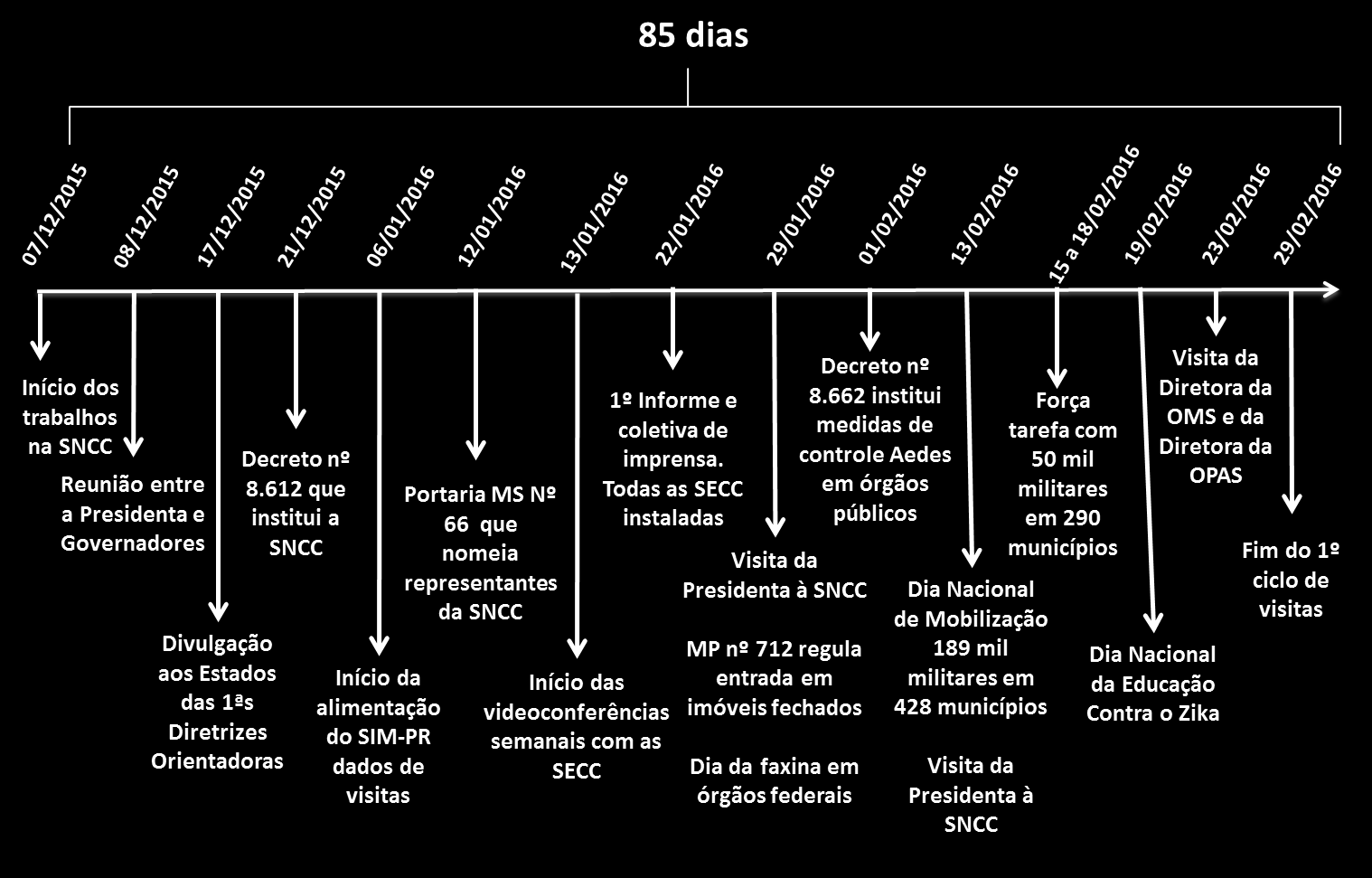 Figura 1 Cronologia das principais ações da SNCC (1º ciclo de atividades) VISITAS A IMÓVEIS URBANOS No Brasil, conforme dados do Cadastro Nacional de Endereços para Fins Estatísticos CNEFE do