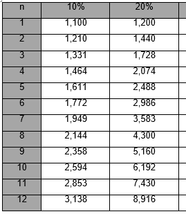 7. A importância de R$ 2.000,00 foi aplicada pelo regime de juros compostos, à taxa de 20% ao ano. Qual é o prazo necessário para que essa aplicação renda R$ 6.600,00 de juros?