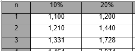 Questão com tabela (Fator de acumulação de capital) i 72,8% ao ano (100% 72,8% 172,8% 1,728) O ano tem 3 quadrimestres.