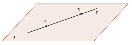 Postulados da determinação Dois pontos distintos determinam uma reta.