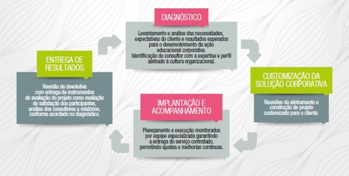 O ciclo de desenvolvimento das Soluções Corporativas: DIAGNÓSTICO ENTREGA DE RESULTADOS Devolutiva e entrega de instrumentos de avaliação do projeto conforme acordado inicialmente.