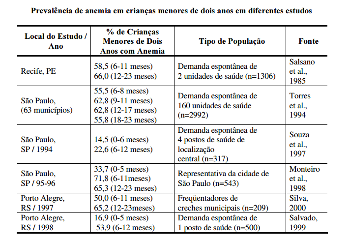 Anemia