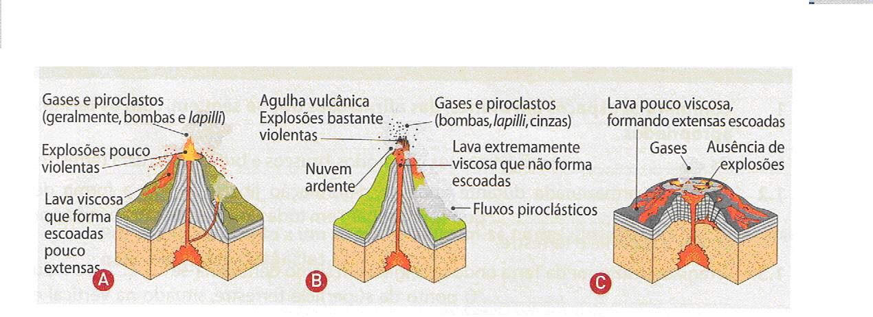 12. Observa os requintes esquemas. 12.1. Quais os tipos de erupções vulcânicas que estão representados nos esquemas A, B e C? 12.2. Faz corresponder os esquemas às seguintes características: a) Cone formado, essencialmente, por fragmentos piroclásticos.