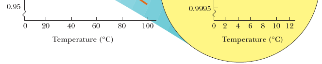 O Comportamento Não-Usual da Água A densidade da água em função da temperatura.