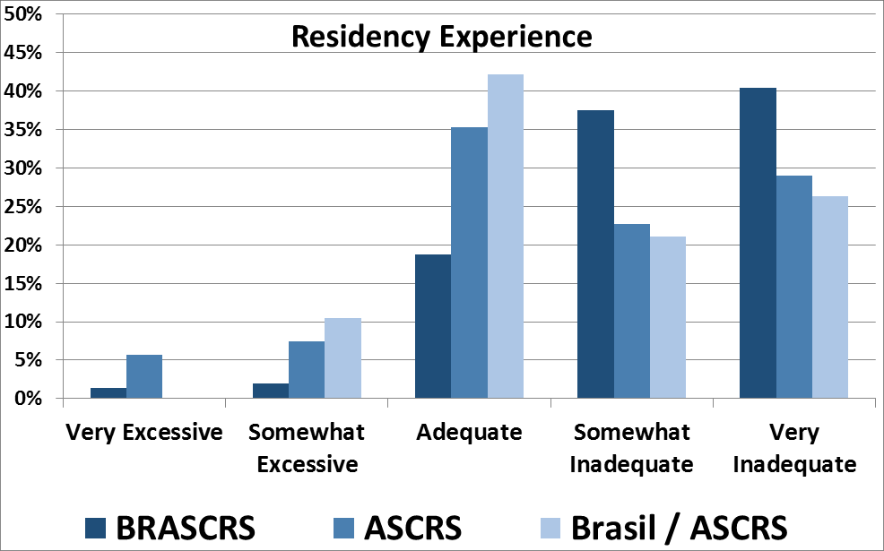 Jovens Médicos Quantos procedimentos de correção de visão a laser você realizou durante a residência?