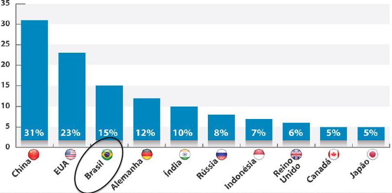 OPORTUNIDADES DE INVESTIMENTOS Brasil está entre os países preferidos pelos empresários para 2013 Pesquisa com 1.