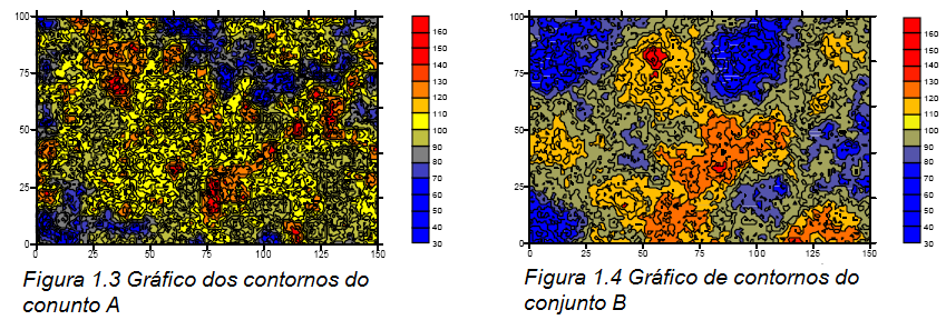 Comparação de seus respectivos gráficos de contornos. O conjunto A é mais acidentado que o conjunto de dados B.