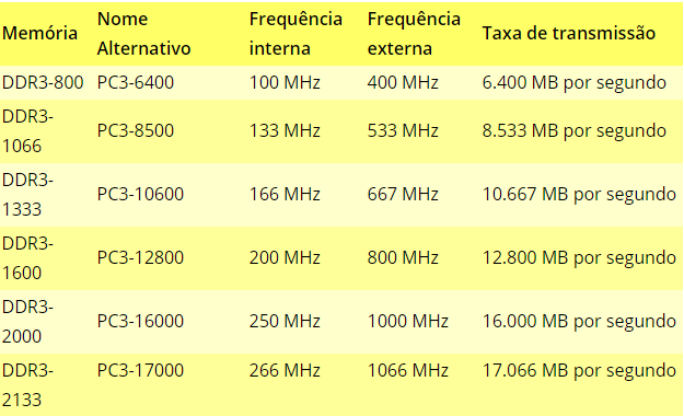 Memória