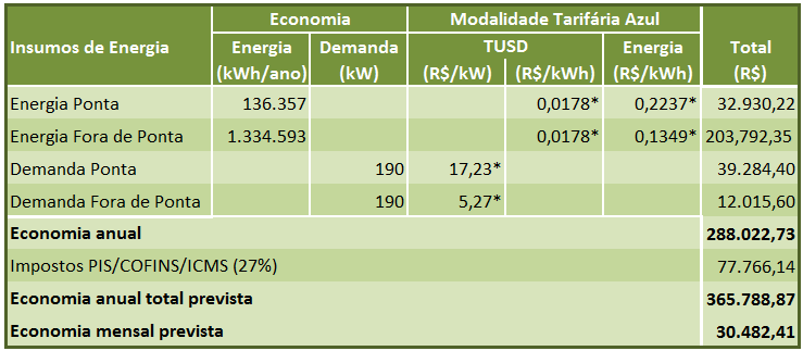 Gestão de Energia e Eficiência energética