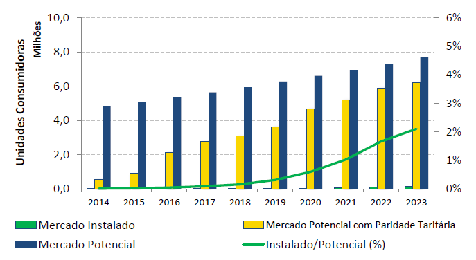 2 Potencial Estimativas oficiais do potencial da energia fotovoltaica: