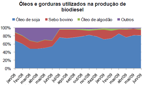 MATÉRIAS-PRIMAS DO BIODIESEL Regiões Centro-Oeste e Sul: responsáveis por - 69% da produção de biodiesel (dados de junho 2009 da ANP) - 83% da