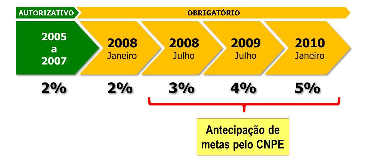 Mistura compulsória Aproveitou a experiência brasileira de mistura de etanol na gasolina, e é mecanismo importante para criação de demanda e para os investimentos privados no setor.