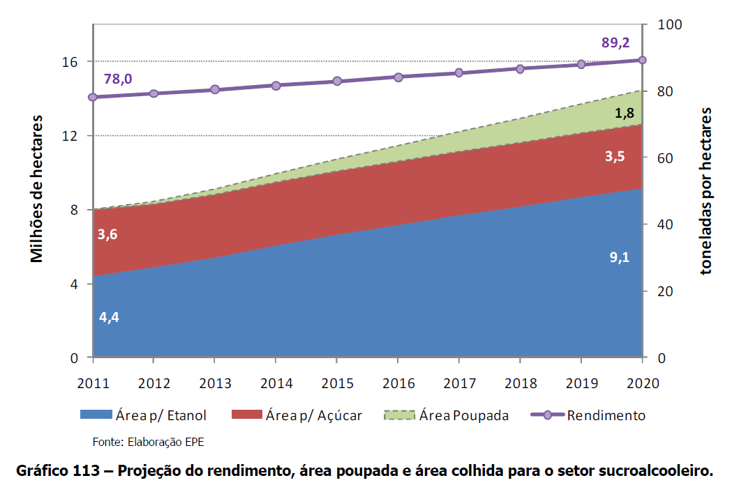 Área para Cana-de-Açúcar: