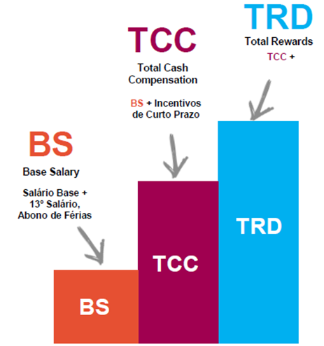Linhas de Remuneração TCC + ILP Salário Base + ICP ICP