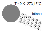 2. O CONCEITO DE RADIAÇÃO 2.1. RADIAÇÃO Admite-se que todo corpo à temperatura maior que zero absoluto (0 K= -273,15 C) emite energia na forma de ondas eletromagnéticas.