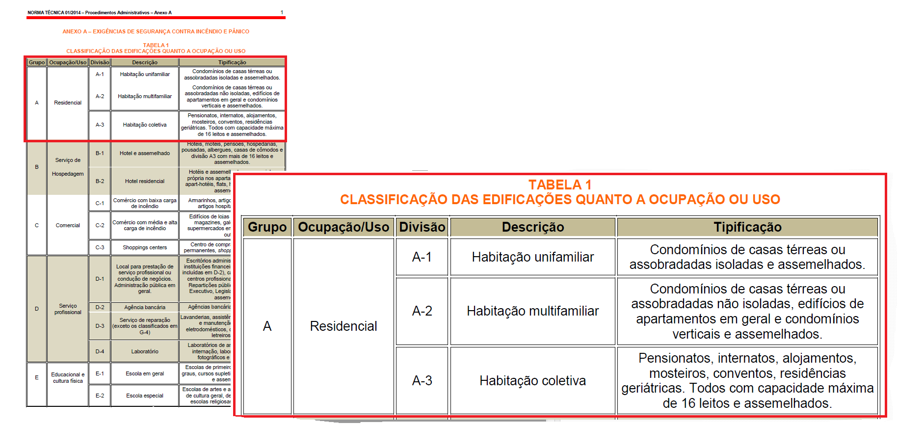 Ocupação Classificação das Edificações NT 01/2014