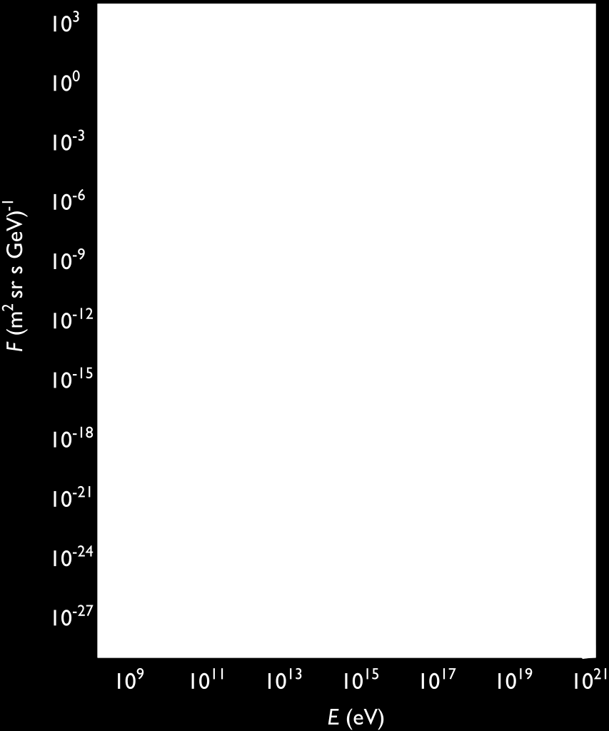 Raios cósmicos Fluxo de raios cósmicos em função da energia Origens dos raios: Amarelo Sol; Azul Galáxia;