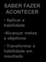 CONCEITOS FUNDAMENTAIS PERFIL DE COMPETÊNCIA - conjunto de atributos ou qualidades humanas que as pessoas incorporam e implementam na realização do seu trabalho; CONCEITOS FUNDAMENTAIS PARA QUE SERVE