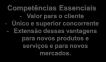 TIPOS DE COMPETÊNCIAS Competências Organizacionais São as competências necessárias para que a Organização e as equipes de trabalho realizem seus objetivos (referencial) Competências Profissionais São