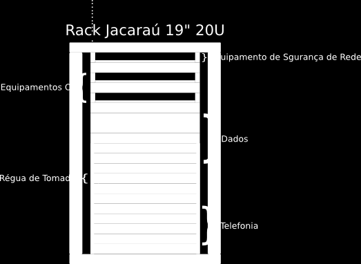 MANUAL DE INSTALAÇÃO DO RACK E ETIQUETAMENTO PROMOTORIA DE JACARAÚ Esquema Resumido do Rack Alocação dos equipamentos no Rack Seguindo a orientação de baixo para cima os equipamentos devem ser