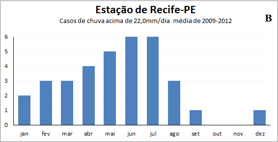 94 climatologia; no decorrer do período de 2009-2012 os casos em que a chuva ultrapassou os 22,0mm/dia foram 126 episódios; nos meses que compõem o trimestre chuvoso a menor quantidade de ocorrência