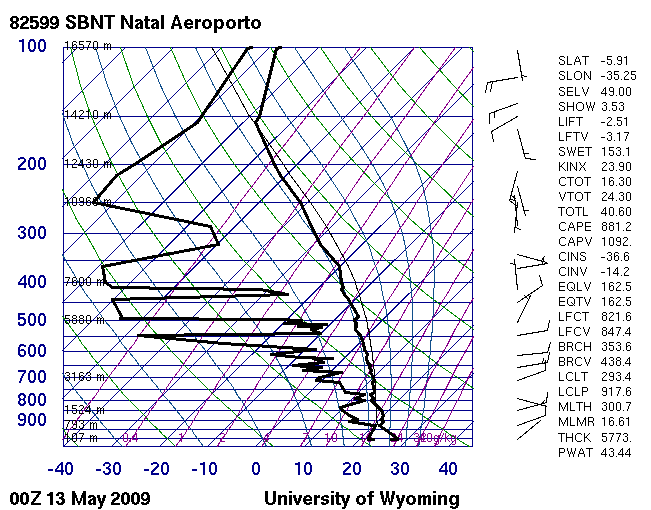 29 O perfil vertical da atmosfera com a radiossondagem das 12:00 TMG sobre a estação de Natal,RN, no dia 10/05/2009 (Figura 10A) pela proximidade das curvas da temperatura do ar (T) e da temperatura