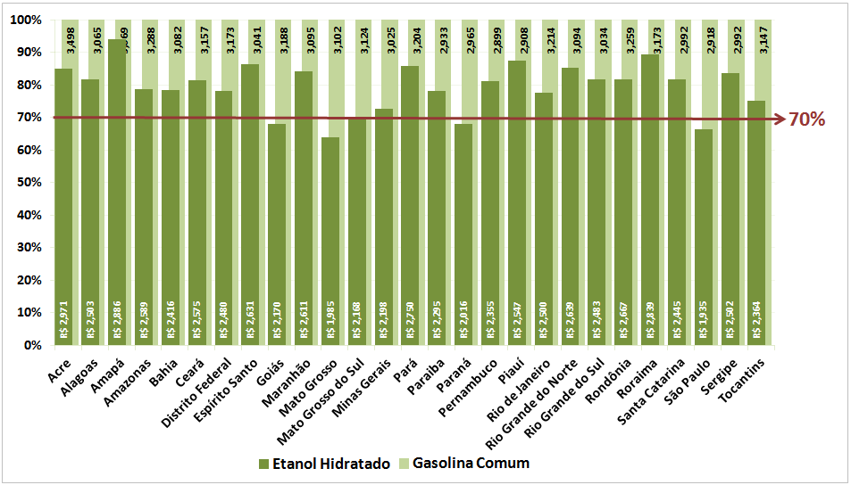 Gráfico 3 - Relação entre os preços médios mensais de revenda da gasolina comum e do etanol hidratado nas 27 unidades federativas do Brasil (janeiro/2015) Fonte: Levantamento de Preços/ANP